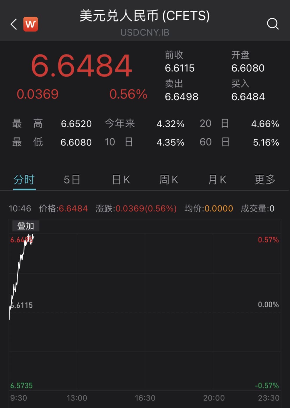 美元兑人民币汇率超6.6！海外打工人的快乐又回来了！ - TNAOT